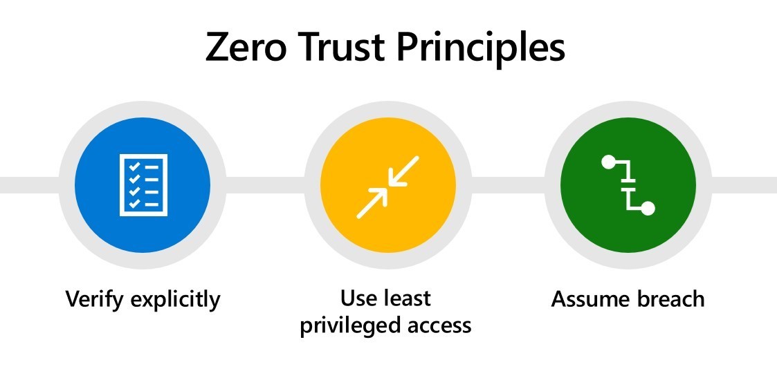 Graphic depicting Microsoft's three principles of Zero Trust: Verify explicitly, use least privileged access, and assume breach.