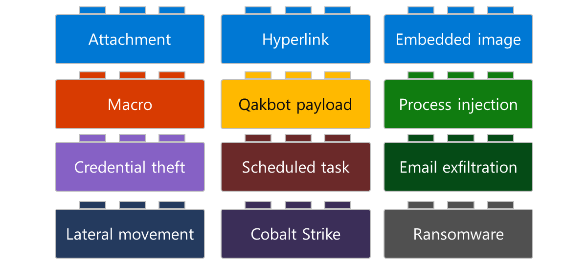 Diagram showing components of Qakbot campaigns as building blocks