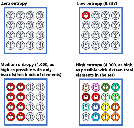 A visual representation of entropy, demonstrating how sets with many distinct elements have higher entropy than sets with fewer distinct elements.