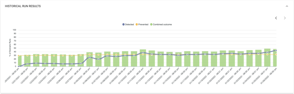Bar graph of historical run rate for automated testing.