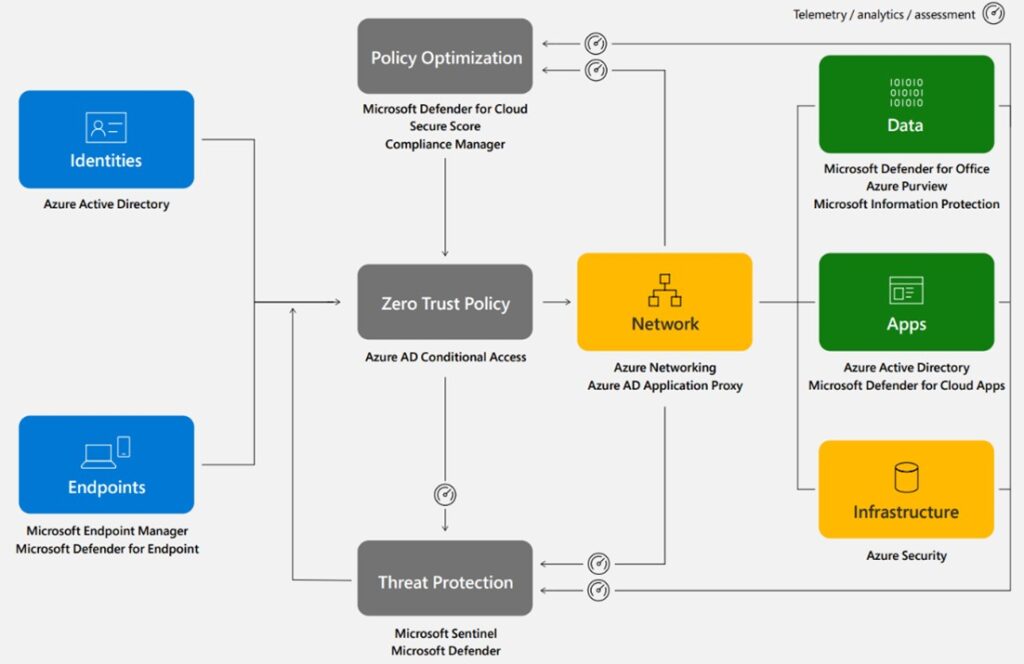 Zero trust solutions and their capabilities, including Microsoft Endpoint Manager, Azure Active Directory, and Microsoft Sentinel.