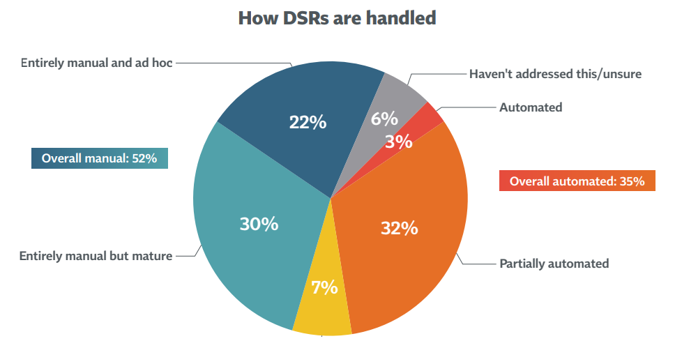 Pie chart showing 1 in 3 organizations have partially automated subject rights requests.