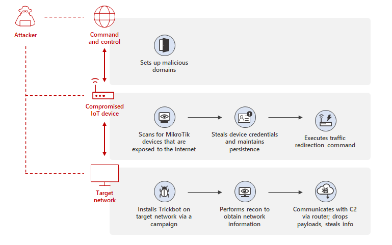 Diagram showing an attacker having access to a C2 server, a compromised IoT device, and a target network, all of which have a line of communication running through them. To the right of each component, corresponding attack chain routines related to it are depicted.