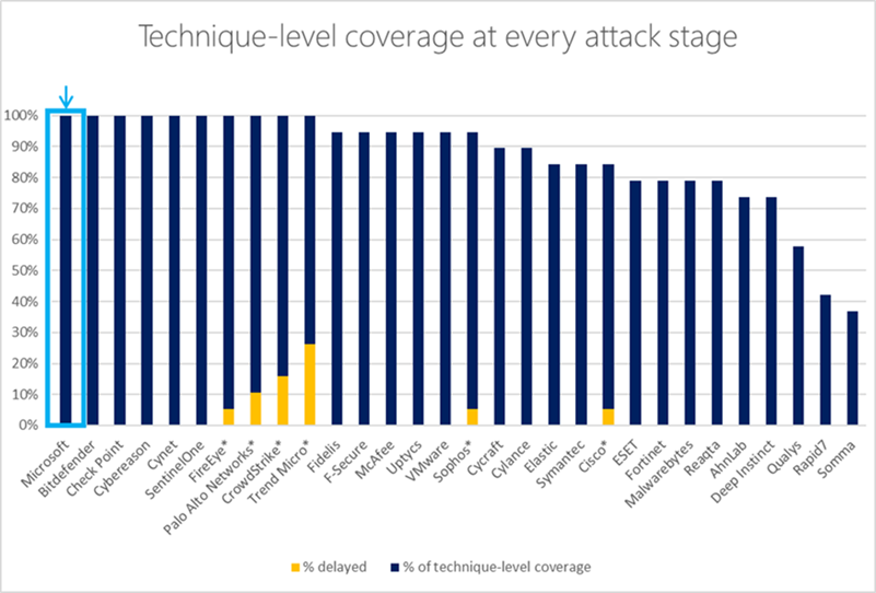 Bar chart comparing Microsoft's technique-level coverage against other competitors. Microsoft provided 100% coverage.