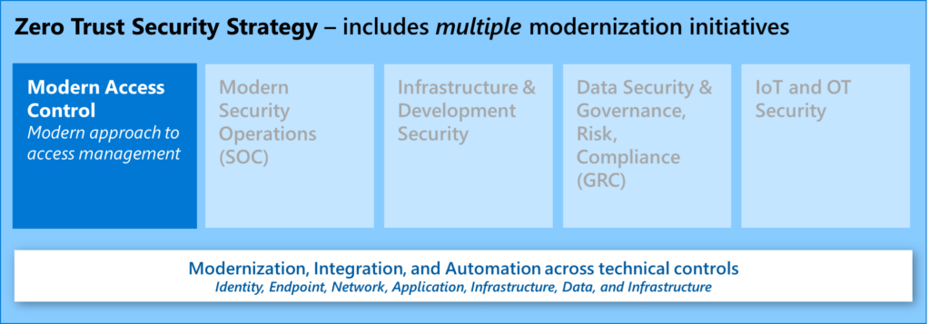 Zero Trust strategy chart highlighting multiple modernization initiatives.