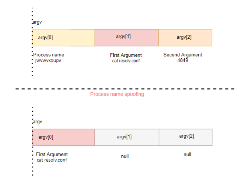 Diagram displaying how process name spoofing is achieved by modifying memory associated with argument vectors.