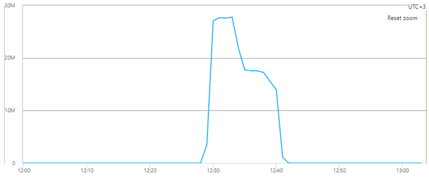 This line chart shows the TCP SYN+ACK amplification attack volume on a single resource as seen on Azure. The line chart shows a spike reaching 30 million packets per second with a 15 minute duration. The 15-minute window illustrates the packets per second volume going down in the middle of the 15-minute window, and tapers off abruptly at the end of the 15-minute window.
