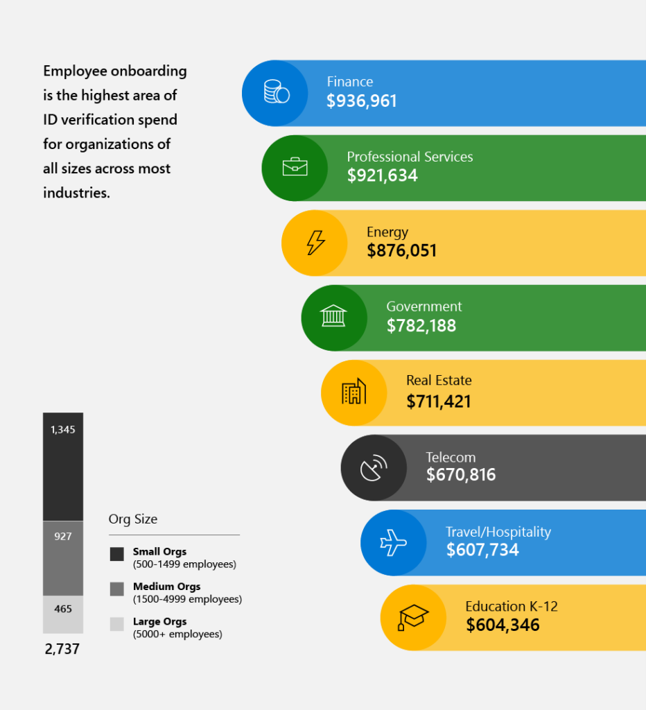 Graph showing ID verification spend across multiple industries with finance spending leading all other industries. The K-12 education industry spends the least.