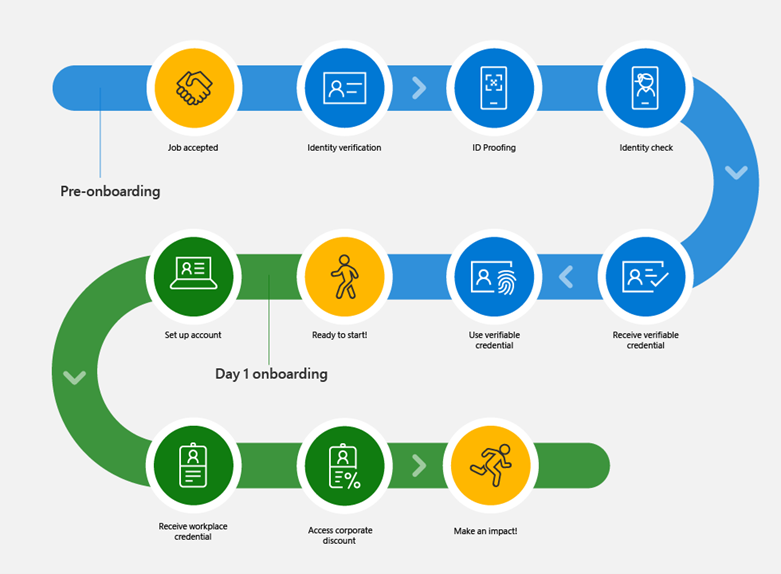 Verifiable credentials help streamline the onboarding process. This chart shows how easy it can be to securely onboard a new employee using Microsoft Verified ID.