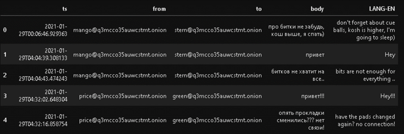 A screenshot of a table of chat messages translated from Russian to English. The table includes details when the message was sent, who it was from, to whom it was sent, the original text in Russian, and the translated English version.