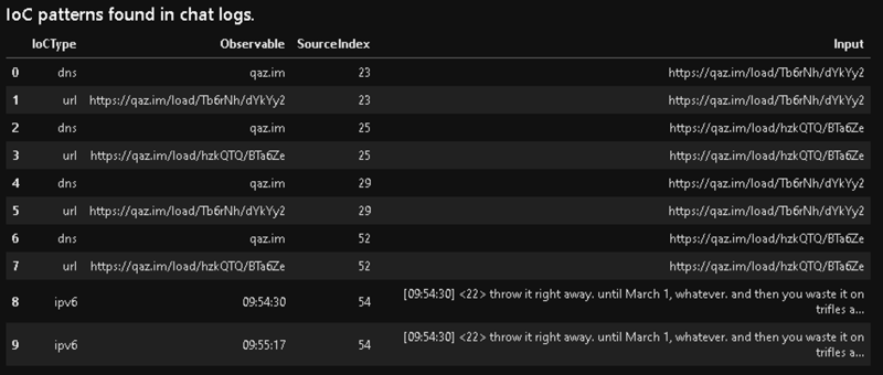 A screenshot of a sample table listing down IOC patterns found in the Conti chat logs. It includes the following data fields: IOC type, observable, source index, and input.