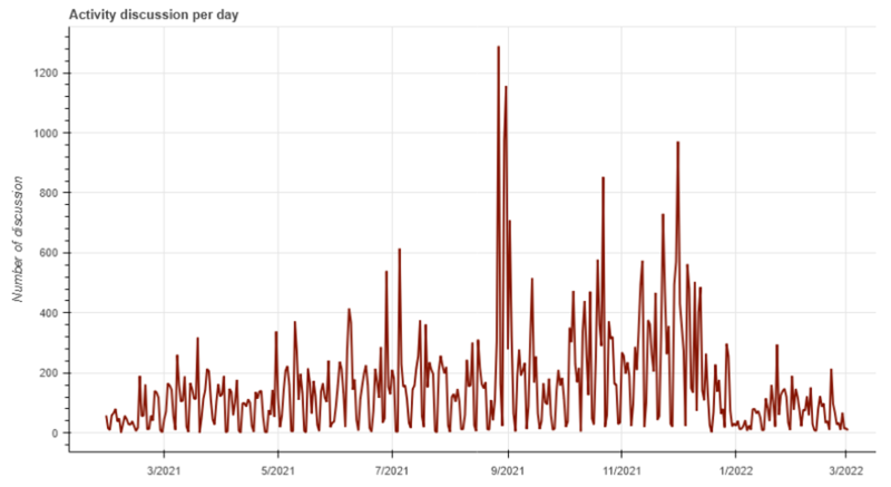 A line graph that shows a volume of discussions within the Conti group from March 2021 to March 2022. The data shows several peaks in activity, mostly concentrated from September to December 2021.