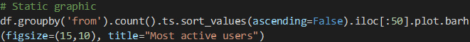 A screenshot of Python code that creates a graph to show the list of users from the Conti chat logs with the most messages.