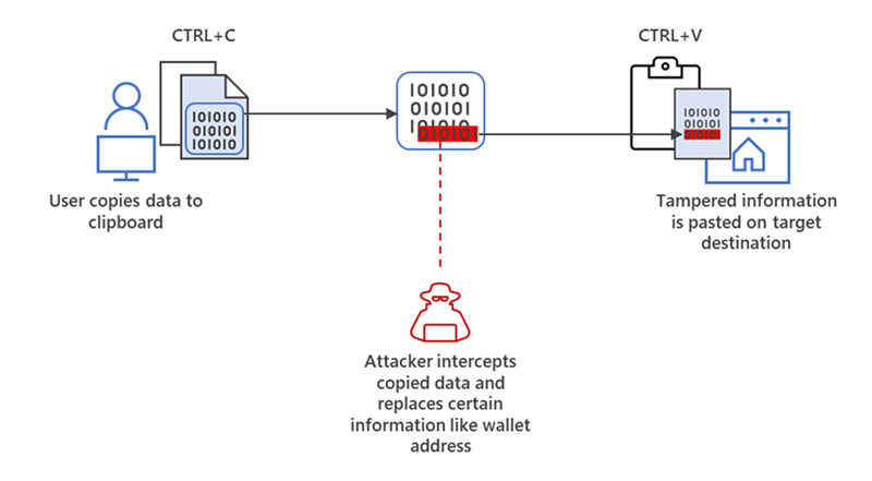 Diagram with icons and arrows illustrating how clipping and switching works.