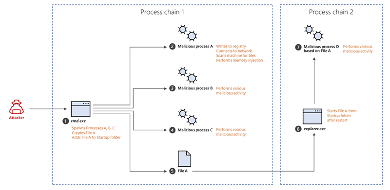 Diagram with icons and arrows depicting evasion activity using four different processes, wherein cmd.exe commands the device to restart and then open explorer.exe which appears as an entirely separate process.