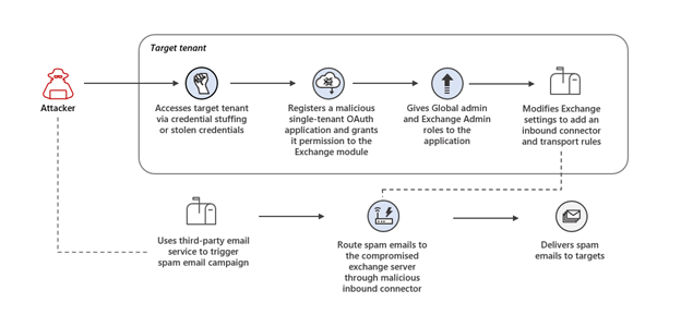 A diagram of the attack chain. It presents the flow of activity from left to right, starting with the attacker gaining access to its target tenant and leading to spam messages being sent to targets.  