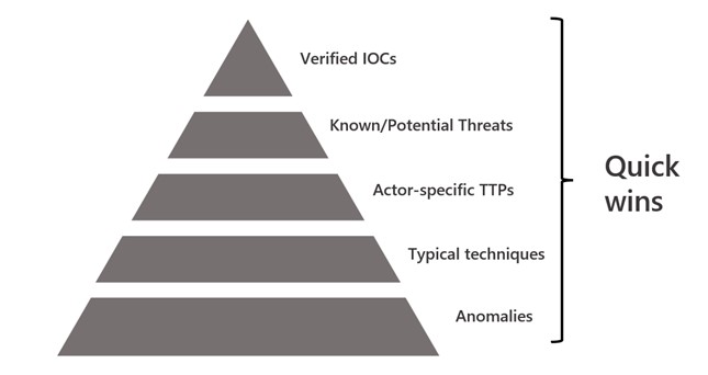 Pyramid diagram that shows quick wins for incident response investigation.