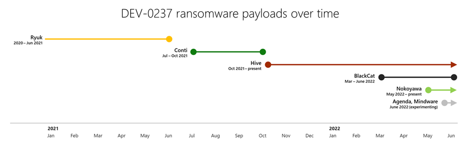 Ransomware payloads distributed by DEV-0237 between 2020 and June 2022