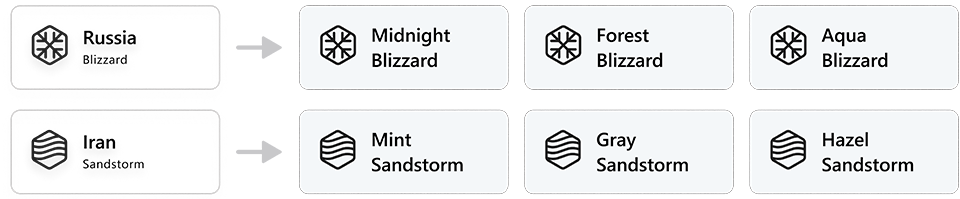Russian and Iranian nation state actor groups that Microsoft tracks