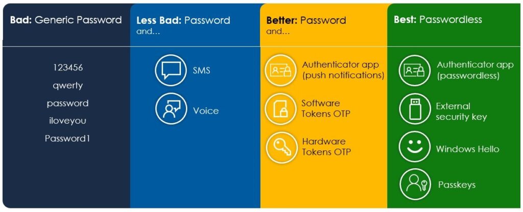 Graphic showing a range of identity protection methods, going from bad to best. The first column on the left shows bad passwords; the second column shows good password; the third column shows better passwords; and the fourth column shows best passwords.