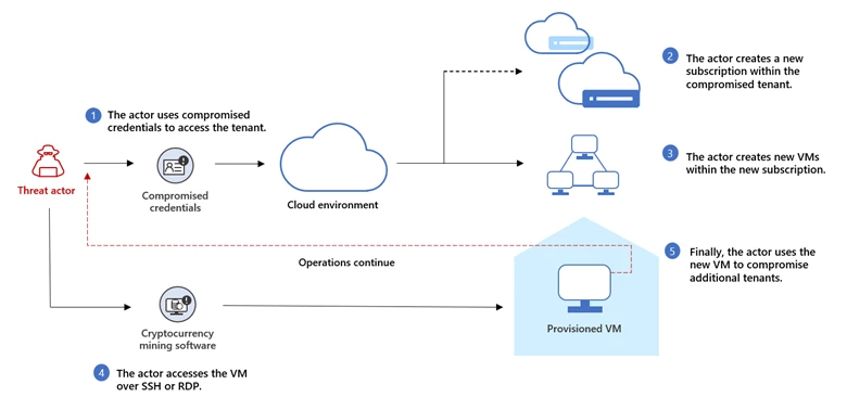 Graphical diagram of the attack cycle where the threat actor gains access to target tenants. 