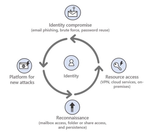 Identity attack lifecycle stages starting counterclockwise from the top: Identity compromise, platform for new attacks, reconnaissance, and resource access, back to identity compromise.