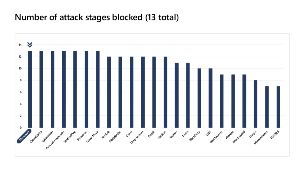 Microsoft 365 Defender blocks every attack stage across Windows and Linux.
