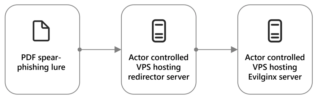 Dgram displaying the redirection chain from PDF spear-phishing lure, to the actor-controlled VPS hosting redirection server, to the actor-controlled VPS hosting Evilginx server.