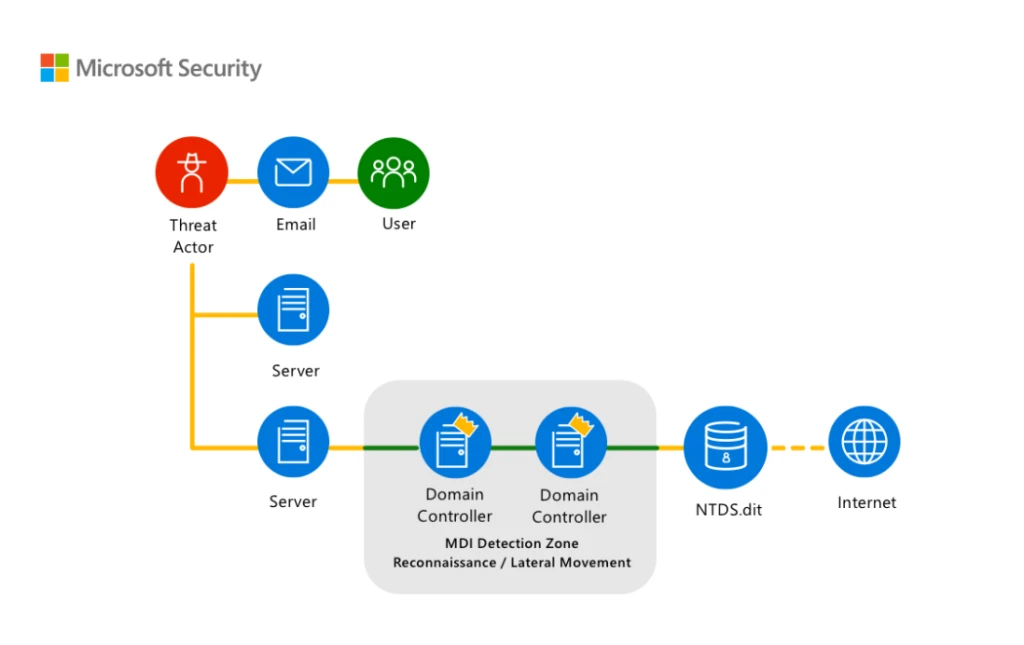 Flow diagram illustrating lateral movement by a threat actor within a security ecosystem after collecting user information.