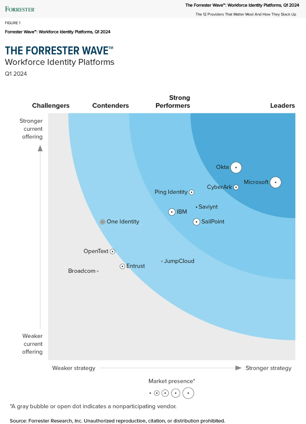 Forrester Wave&trade;  Workforce Identity Platforms Landscape, Q4 2023 graphic with Microsoft positioned as a Leader.