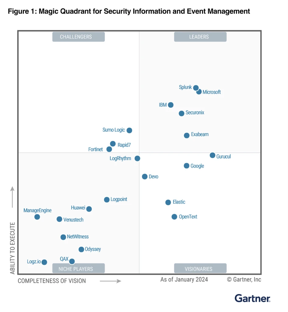 The Gartner&reg; Magic Quadrant&trade; for Security Information and Event Management (SIEM) with Microsoft placed as a Leader.