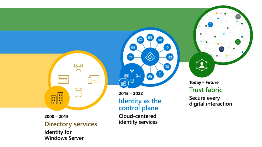 Diagram showing the evolution of trust and identity, starting with directory services, moving to identity as the control plane, and ending with trust fabric.