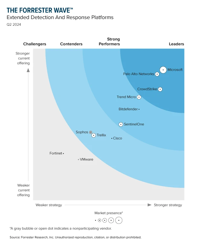 Chart graph showing Microsoft as the Leader in the Forrester Wave for extended detection and response platforms.