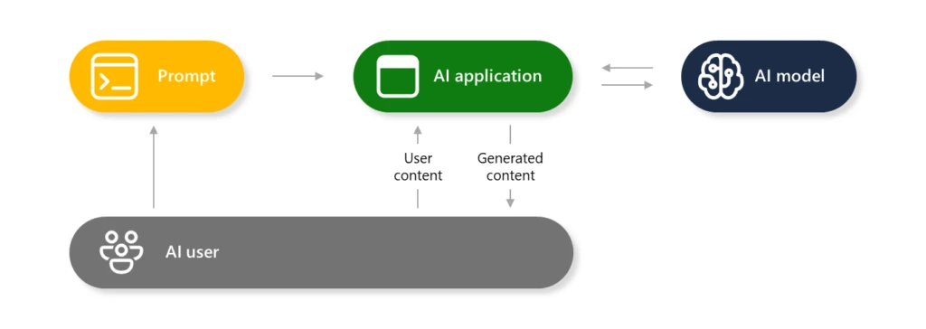 Diagram of anatomy of an AI application, showing relationship with AI application, AI model, Prompt, and AI user.