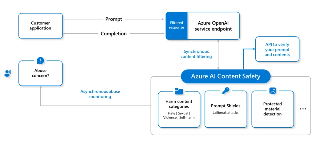 Diagram showing Azure AI Studio capabilities 