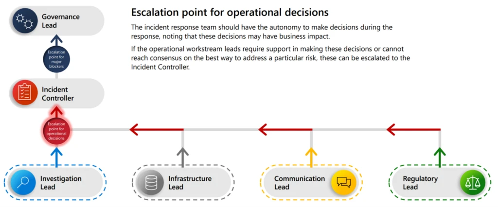 A diagram showing the escalation points for operational decisions in an incident response team. On the left, a vertical line connects Governance Lead at the top and Incident Controller below it. Four horizontal lines extend from the Incident Controller to Investigation Lead, Infrastructure Lead, Communication Lead, and Regulatory Lead. Arrows indicate escalation points for operational and major decisions.