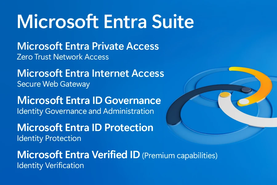 Decorative graphic listing the products that make up the Microsoft Entra Suite.