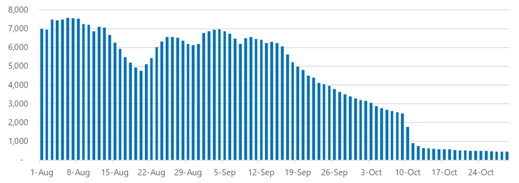 A column chart presenting the downward trend of CovertNetwork-1658's available nodes from August to October 2024