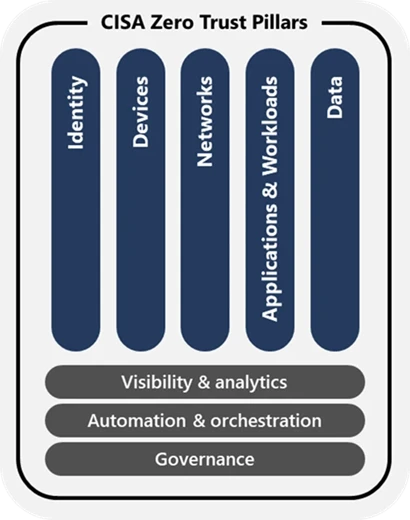 The five CISA Zero Trust Pillars: Identity, Devices, Networks, Applications & Workloads, and Data, as well as capabilities uniform across all pillars &ndash; including Visibility & analytics, Automation & orchestration, and Governance. 