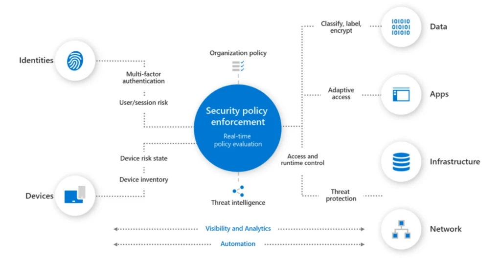 Diagram displaying Microsoft&rsquo;s Zero Trust Architecture across six pillars: Identities, Devices, Data, Apps, Infrastructure, and Network.
