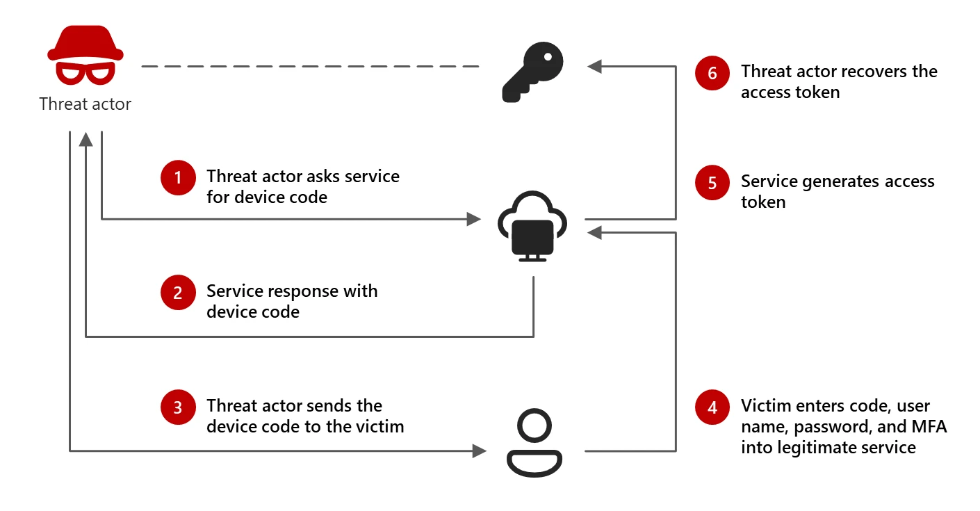 Diagram showing the device code phishing attack chain
