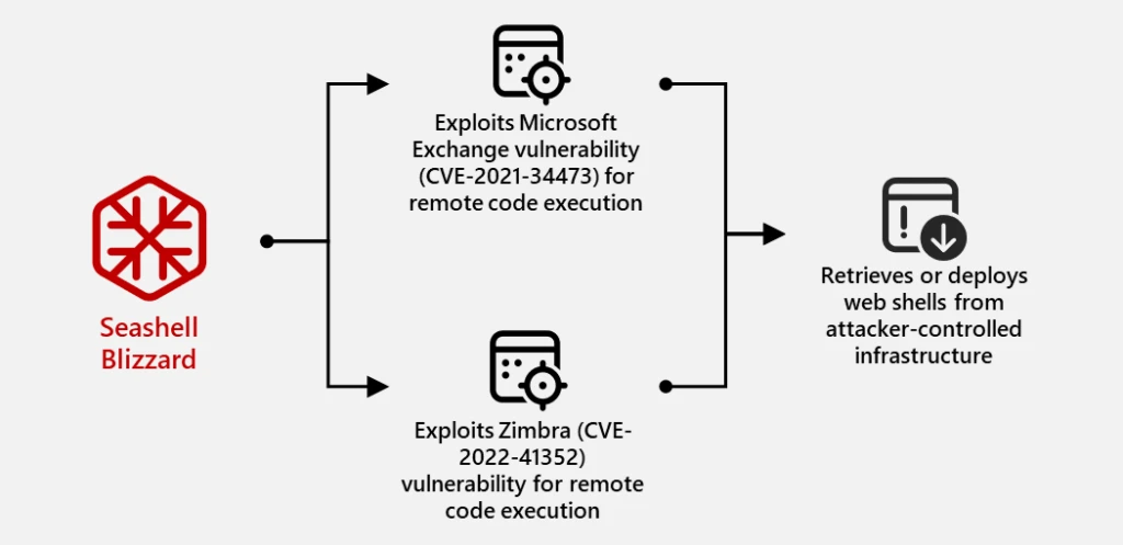 Diagram showing exploitation of Exchange and Zimbra vulnerabilities to retrieve or deploy web shells