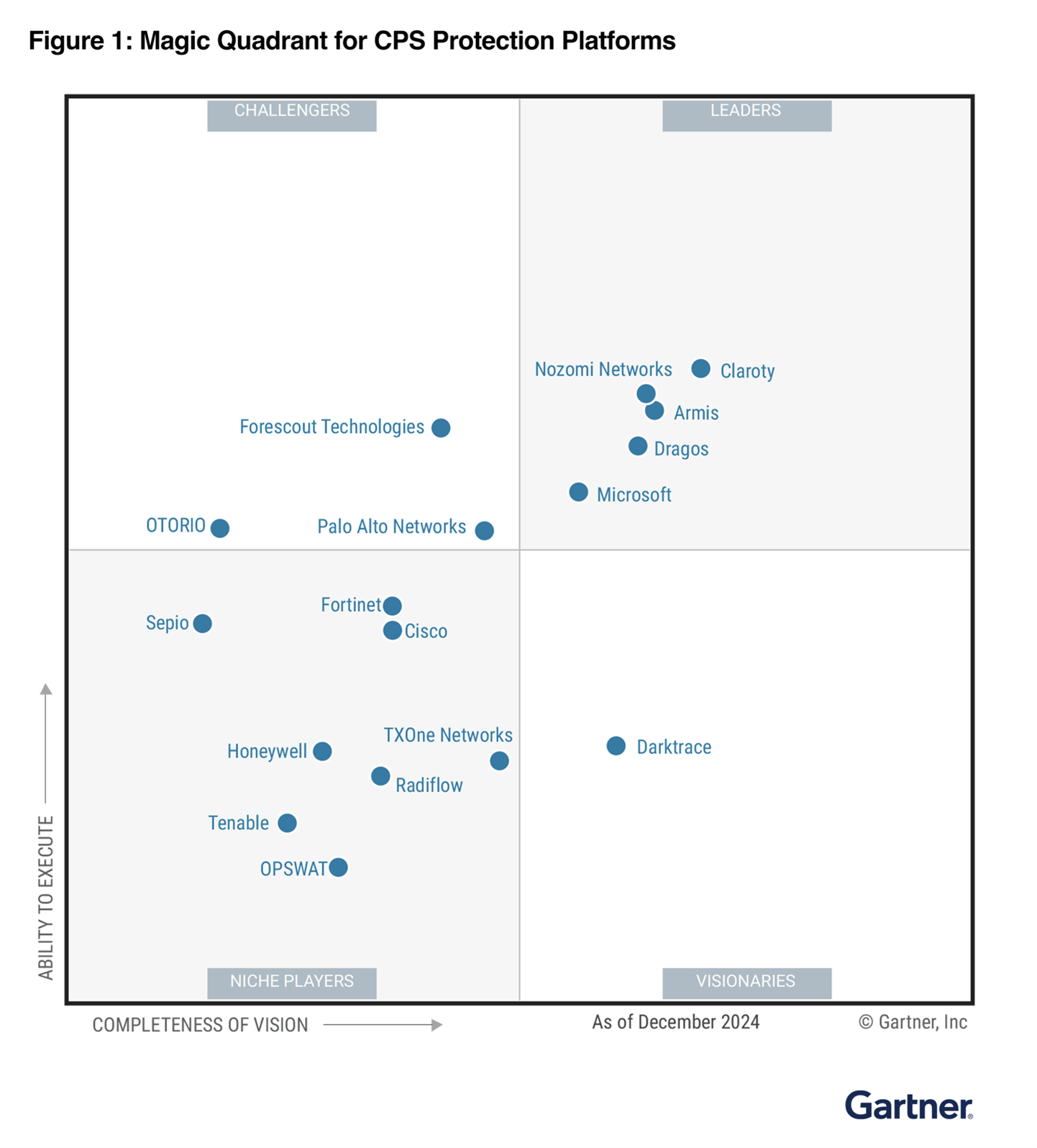Gartner, Magic Quadrant for CPS Protection Platforms, 127 February 2025, By Katell Thielemann, Wam Voster, Ruggero Contu