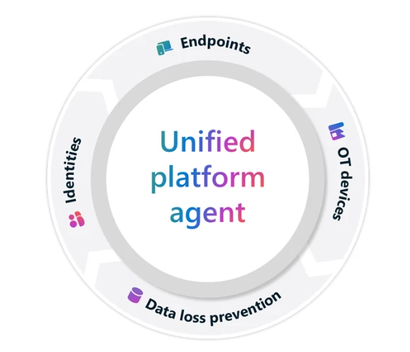 Circular diagram displaying Unified platform agent in the middle with Endpoints, OT devices, Data loss prevention, and Identities revolving around the exterior.
