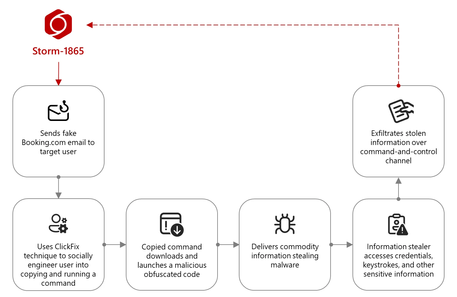 A diagram of a computer program