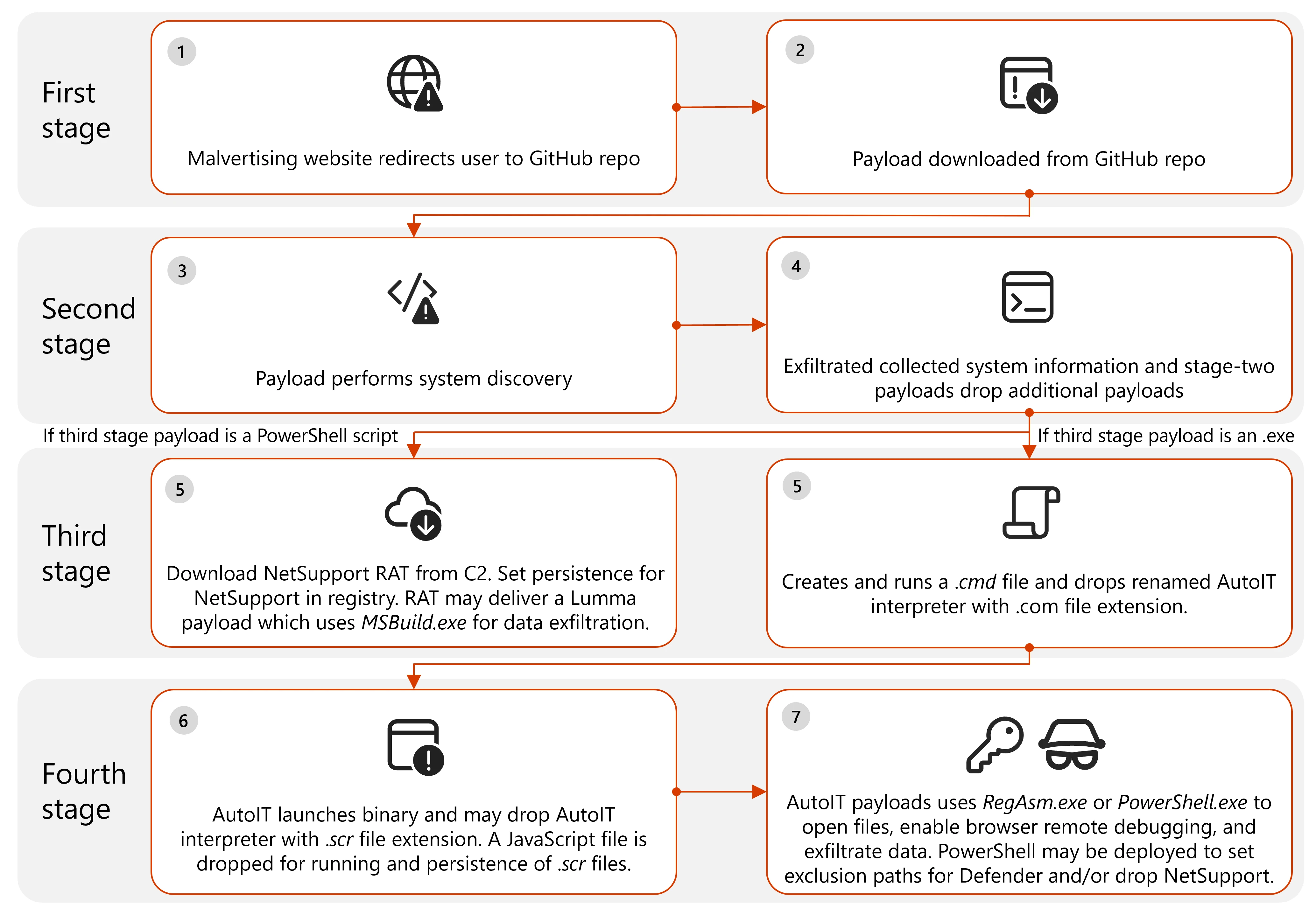 A diagram generally displaying the four stages. The first stage involves the malvertising website redirecting users to GitHub pages, leading to a payload downloading from the repo. In the second stage, the payload performs system discovery and exfiltrates collected system information and stage-two payloads drop additional payloads. In the third stage, if the payload is a PowerShell script, it downloads NetSupport RAT from C2, sets persistence, and it may deliver a Lumma Stealer payload using MSBuild.exe for exfiltration. If the third stage payload is an .exe, it creates and runs a .cmd file and drops renamed AutoIT interpreter with a .com file extension, leading to the fourth stage. In the final stage, AutoIT launches binary and may drop an AutoIT interpreter with .scr file extensions, where a JavaScript file is dropped for running and persistence of those files. Finally, the AutoIT payload uses RegAsm.exe or PowerShell.exe to open files, enable browser remote debugging, and exfiltrate data. PowerShell may be deployed to set exclusion paths for Defender and/or drop NetSupport.