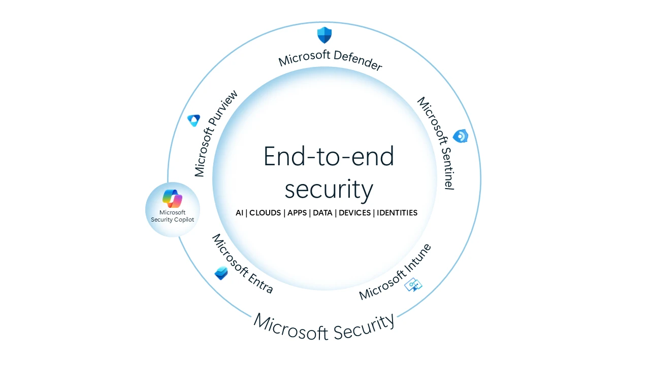 Circular diagram showcasing Microsoft&rsquo;s end-to-end security across AI, clouds, apps, data, devices, and identities. 