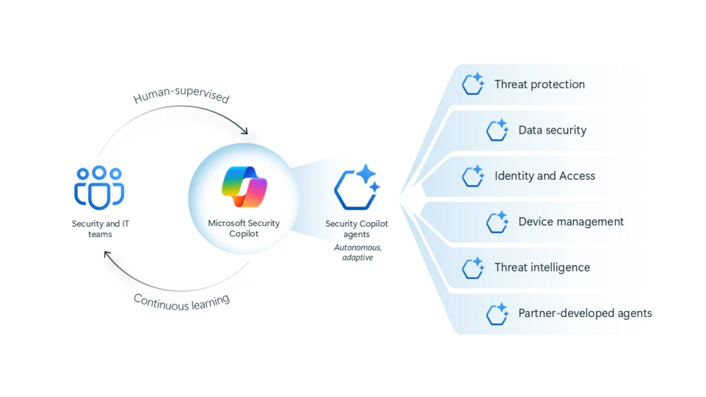 Circular images with arrows that drive to Security Copilot logo with designed image list of the agents available.