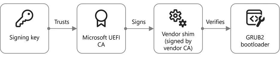 A diagram of the GRUB2 loading schema depicting how the signing key trusts Microsoft UEFI CA, which then signs the vendor shim that is signed by the vendor CA, which verifies the GRUB2 bootloader.