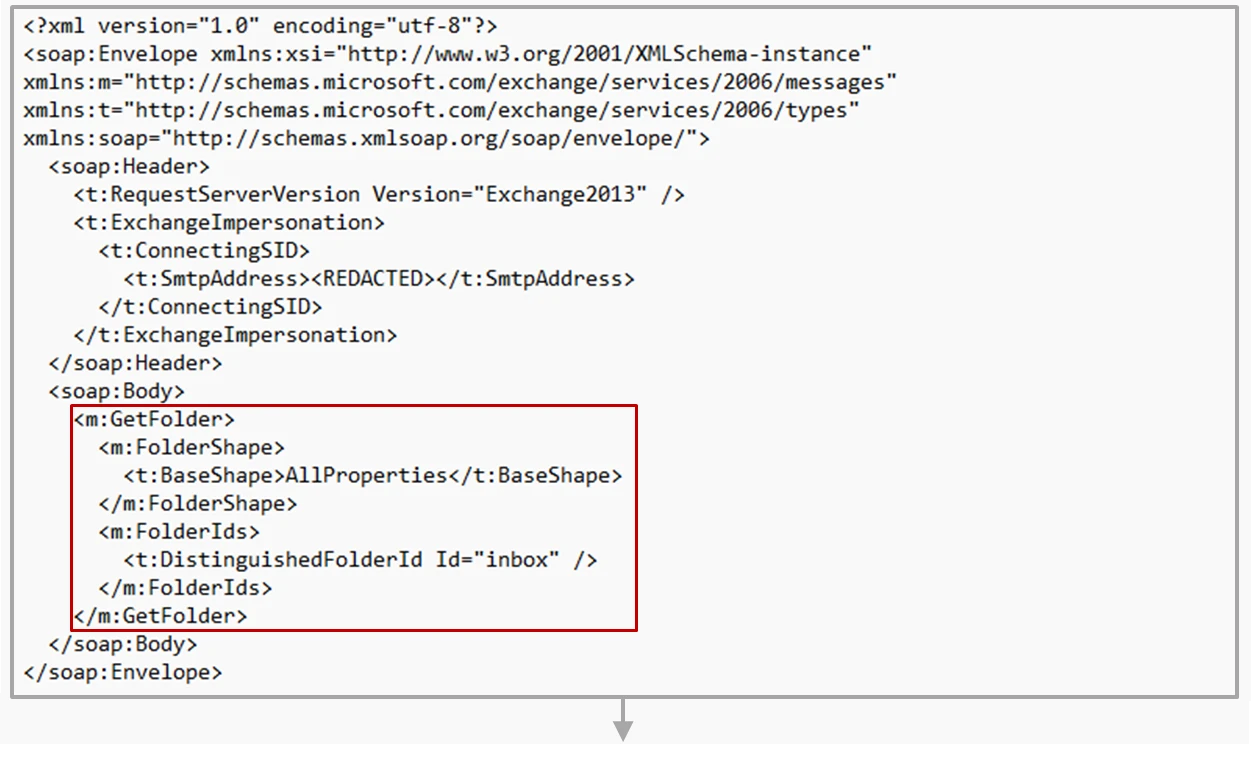 Screenshot of AMSI logs showing suspicious sequence of SOAP operations seen during remote mailbox access